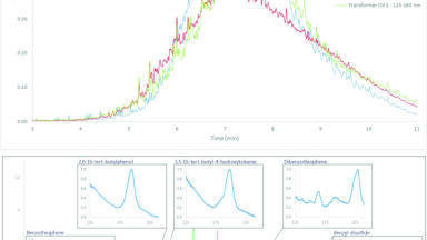 GC-VUV Provides New Analytical Tool for DHA and Transformer Oil Compound Characterisation  